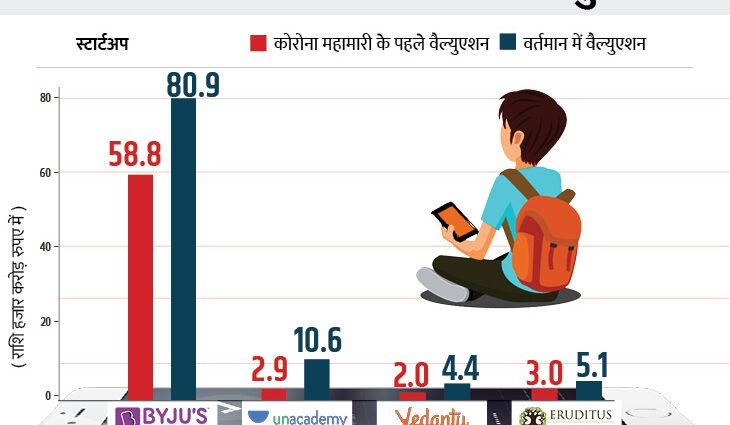 महामारी-में-बायजू-सहित-तीन-ऑनलाइन-एजुकेशन-स्टार्टअप्स-को-मिली-रफ्तार-;-वैल्यूएशन-में-हुआ-34-हजार-करोड़-रु.-तक-का-इजाफा